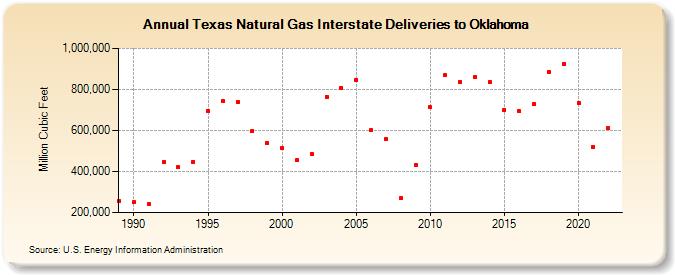 Texas Natural Gas Interstate Deliveries to Oklahoma  (Million Cubic Feet)