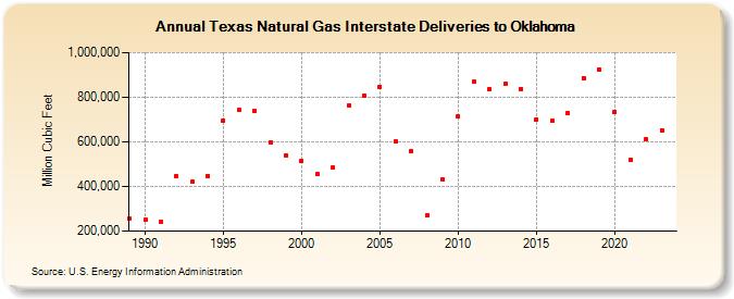 Texas Natural Gas Interstate Deliveries to Oklahoma  (Million Cubic Feet)