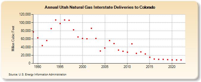 Utah Natural Gas Interstate Deliveries to Colorado  (Million Cubic Feet)