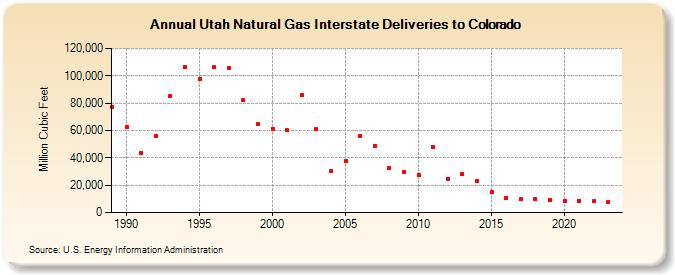 Utah Natural Gas Interstate Deliveries to Colorado  (Million Cubic Feet)