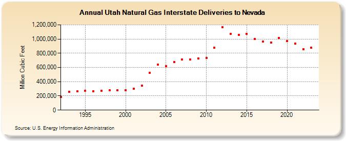 Utah Natural Gas Interstate Deliveries to Nevada  (Million Cubic Feet)