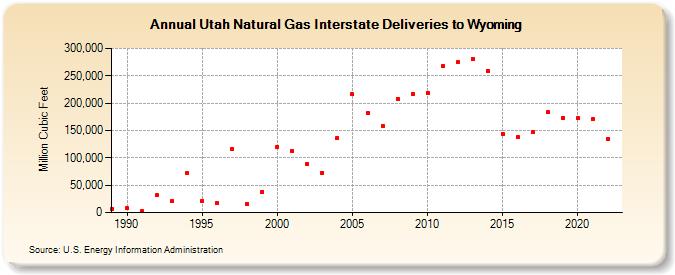 Utah Natural Gas Interstate Deliveries to Wyoming  (Million Cubic Feet)