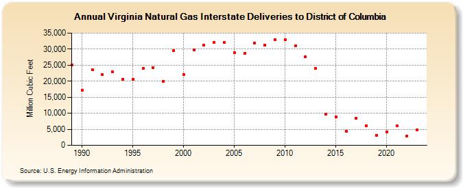 Virginia Natural Gas Interstate Deliveries to District of Columbia  (Million Cubic Feet)