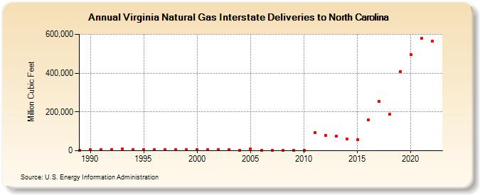 Virginia Natural Gas Interstate Deliveries to North Carolina  (Million Cubic Feet)