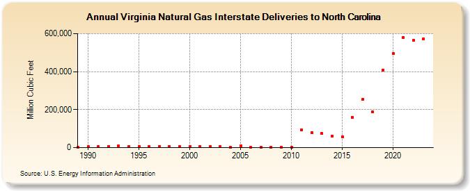 Virginia Natural Gas Interstate Deliveries to North Carolina  (Million Cubic Feet)