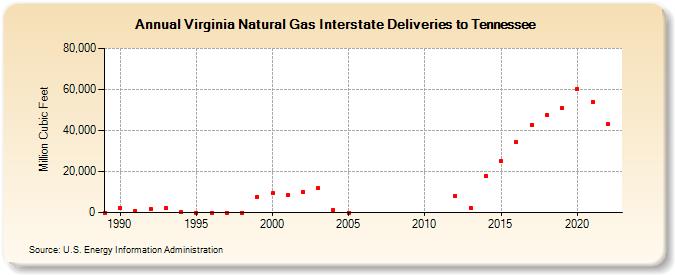Virginia Natural Gas Interstate Deliveries to Tennessee  (Million Cubic Feet)