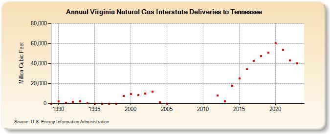 Virginia Natural Gas Interstate Deliveries to Tennessee  (Million Cubic Feet)