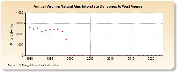 Virginia Natural Gas Interstate Deliveries to West Virginia  (Million Cubic Feet)