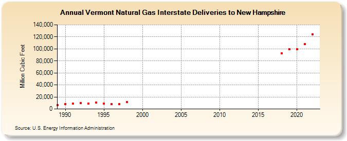 Vermont Natural Gas Interstate Deliveries to New Hampshire  (Million Cubic Feet)