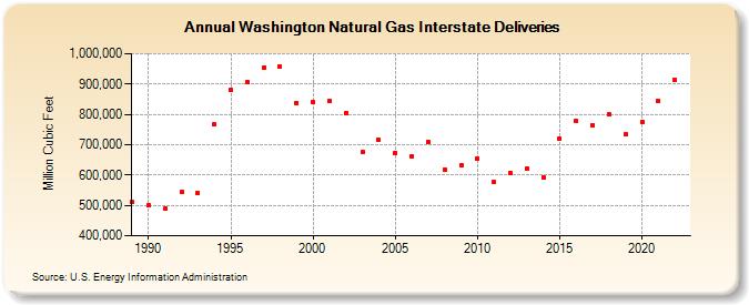 Washington Natural Gas Interstate Deliveries  (Million Cubic Feet)