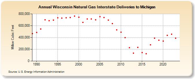 Wisconsin Natural Gas Interstate Deliveries to Michigan  (Million Cubic Feet)