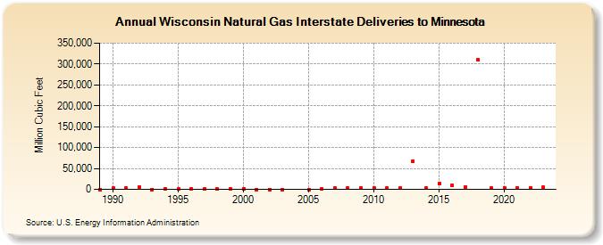 Wisconsin Natural Gas Interstate Deliveries to Minnesota  (Million Cubic Feet)