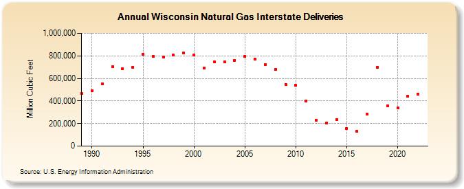 Wisconsin Natural Gas Interstate Deliveries  (Million Cubic Feet)