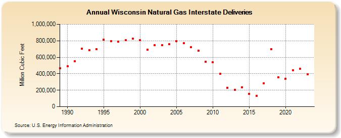 Wisconsin Natural Gas Interstate Deliveries  (Million Cubic Feet)