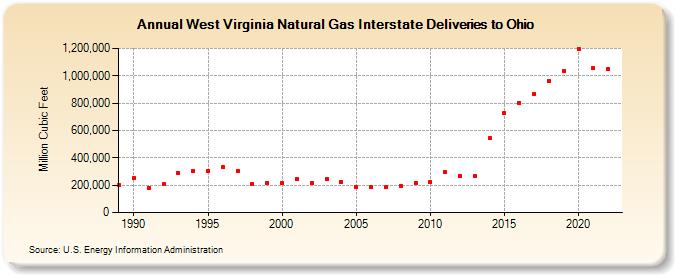 West Virginia Natural Gas Interstate Deliveries to Ohio  (Million Cubic Feet)