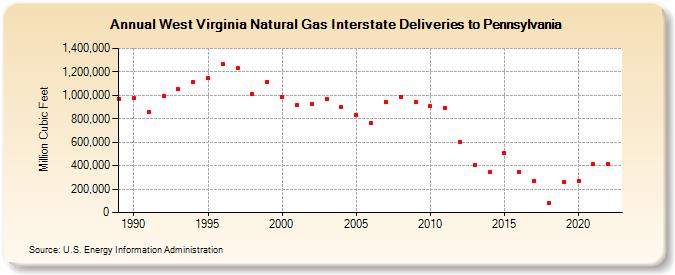 West Virginia Natural Gas Interstate Deliveries to Pennsylvania  (Million Cubic Feet)