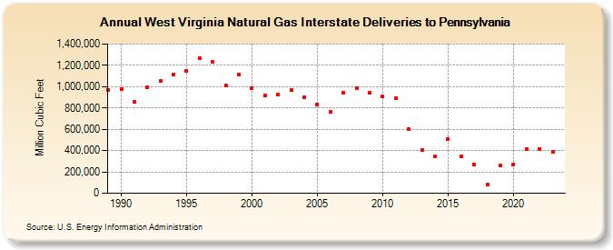 West Virginia Natural Gas Interstate Deliveries to Pennsylvania  (Million Cubic Feet)