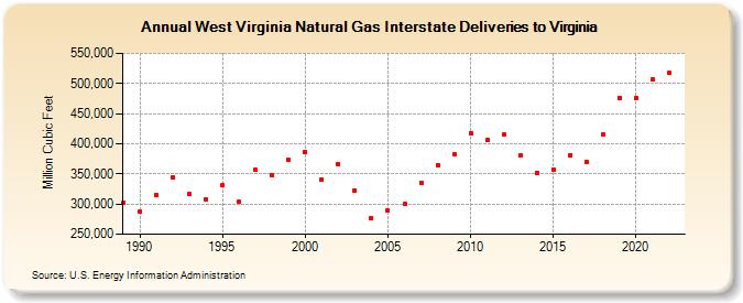 West Virginia Natural Gas Interstate Deliveries to Virginia  (Million Cubic Feet)