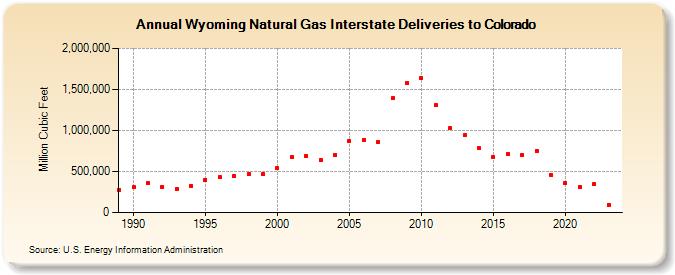 Wyoming Natural Gas Interstate Deliveries to Colorado  (Million Cubic Feet)