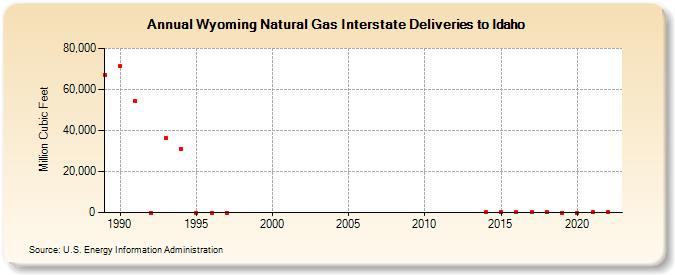 Wyoming Natural Gas Interstate Deliveries to Idaho  (Million Cubic Feet)