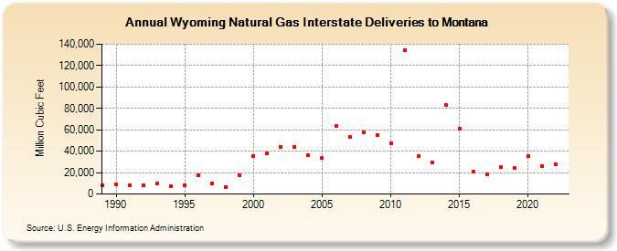 Wyoming Natural Gas Interstate Deliveries to Montana  (Million Cubic Feet)