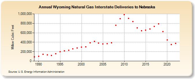 Wyoming Natural Gas Interstate Deliveries to Nebraska  (Million Cubic Feet)