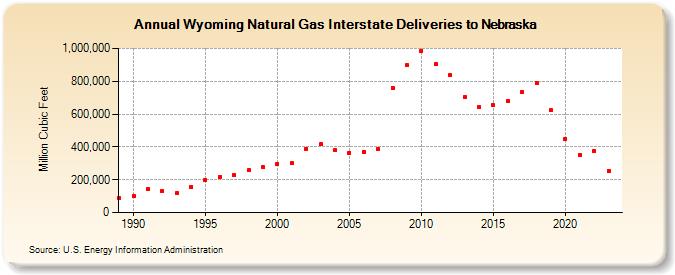 Wyoming Natural Gas Interstate Deliveries to Nebraska  (Million Cubic Feet)