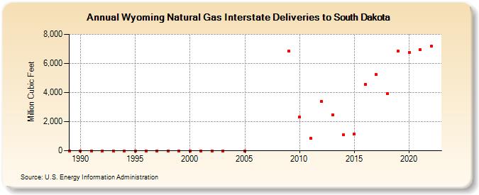 Wyoming Natural Gas Interstate Deliveries to South Dakota  (Million Cubic Feet)