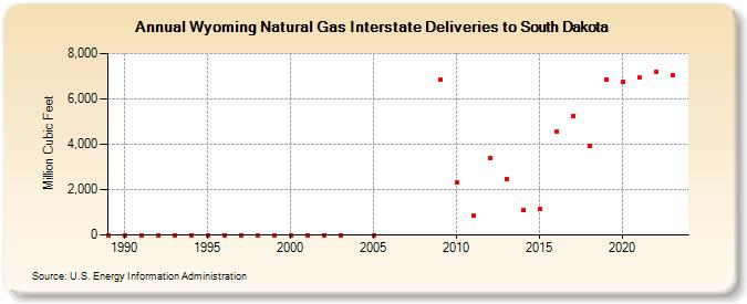 Wyoming Natural Gas Interstate Deliveries to South Dakota  (Million Cubic Feet)
