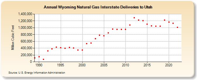 Wyoming Natural Gas Interstate Deliveries to Utah  (Million Cubic Feet)