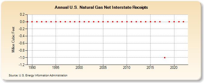 U.S. Natural Gas Net Interstate Receipts  (Million Cubic Feet)