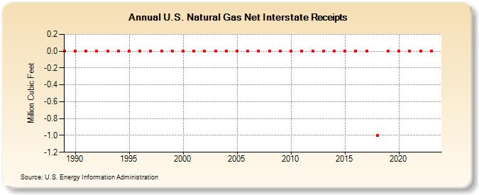 U.S. Natural Gas Net Interstate Receipts  (Million Cubic Feet)