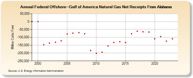 Federal Offshore--Gulf of America Natural Gas Net Receipts From Alabama  (Million Cubic Feet)