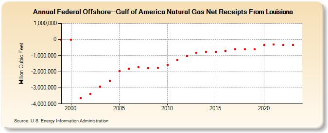 Federal Offshore--Gulf of America Natural Gas Net Receipts From Louisiana  (Million Cubic Feet)