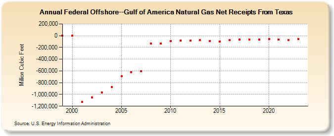 Federal Offshore--Gulf of America Natural Gas Net Receipts From Texas  (Million Cubic Feet)