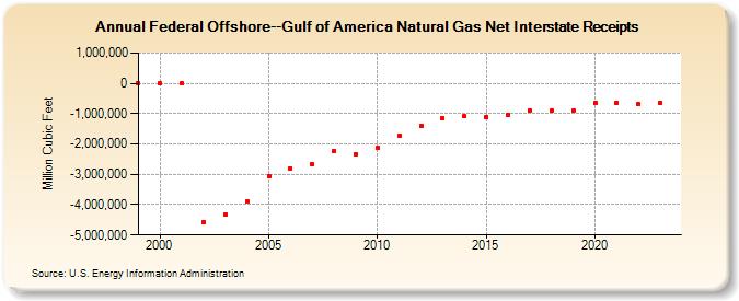 Federal Offshore--Gulf of America Natural Gas Net Interstate Receipts  (Million Cubic Feet)