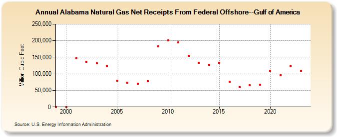 Alabama Natural Gas Net Receipts From Federal Offshore--Gulf of America  (Million Cubic Feet)