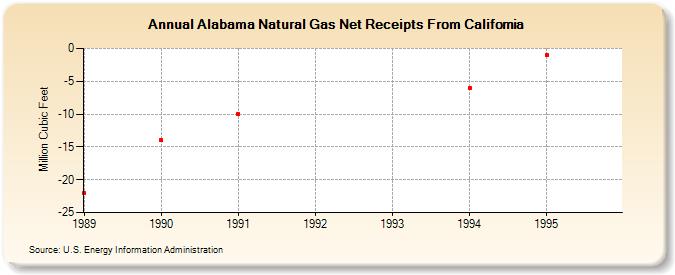 Alabama Natural Gas Net Receipts From California  (Million Cubic Feet)