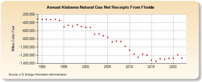 Alabama Natural Gas Net Receipts From Florida  (Million Cubic Feet)