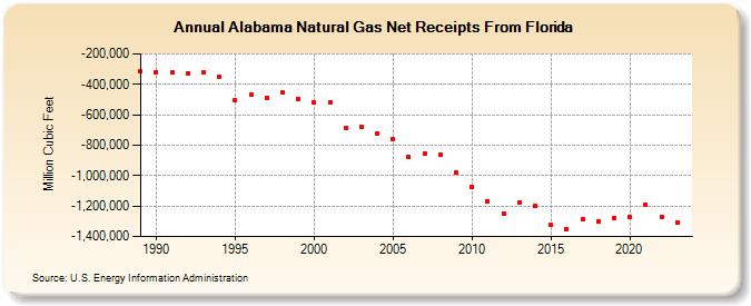 Alabama Natural Gas Net Receipts From Florida  (Million Cubic Feet)