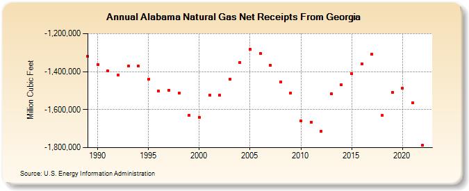 Alabama Natural Gas Net Receipts From Georgia  (Million Cubic Feet)