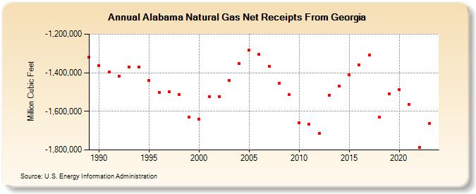 Alabama Natural Gas Net Receipts From Georgia  (Million Cubic Feet)