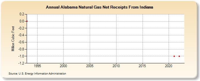 Alabama Natural Gas Net Receipts From Indiana  (Million Cubic Feet)