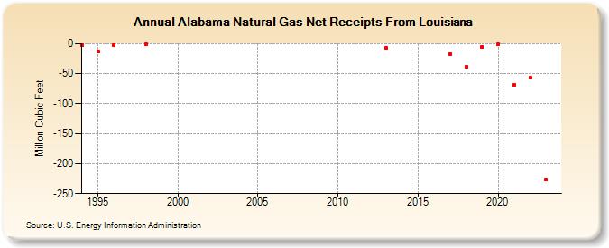 Alabama Natural Gas Net Receipts From Louisiana  (Million Cubic Feet)