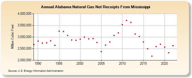 Alabama Natural Gas Net Receipts From Mississippi  (Million Cubic Feet)