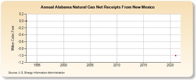 Alabama Natural Gas Net Receipts From New Mexico  (Million Cubic Feet)