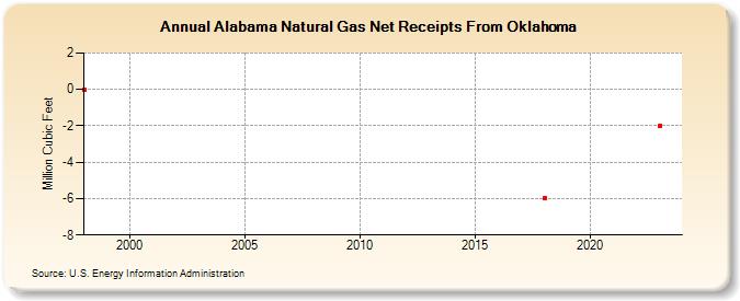 Alabama Natural Gas Net Receipts From Oklahoma  (Million Cubic Feet)