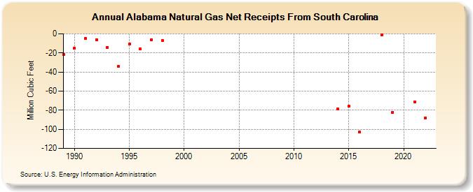 Alabama Natural Gas Net Receipts From South Carolina  (Million Cubic Feet)