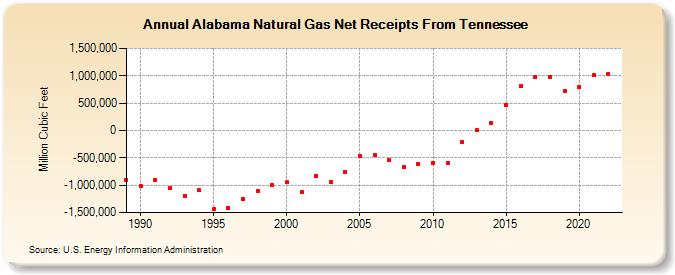 Alabama Natural Gas Net Receipts From Tennessee  (Million Cubic Feet)