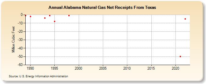 Alabama Natural Gas Net Receipts From Texas  (Million Cubic Feet)
